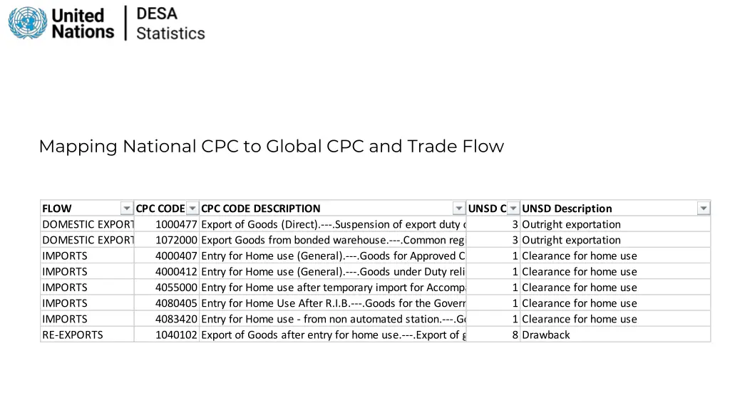 mapping national cpc to global cpc and trade flow