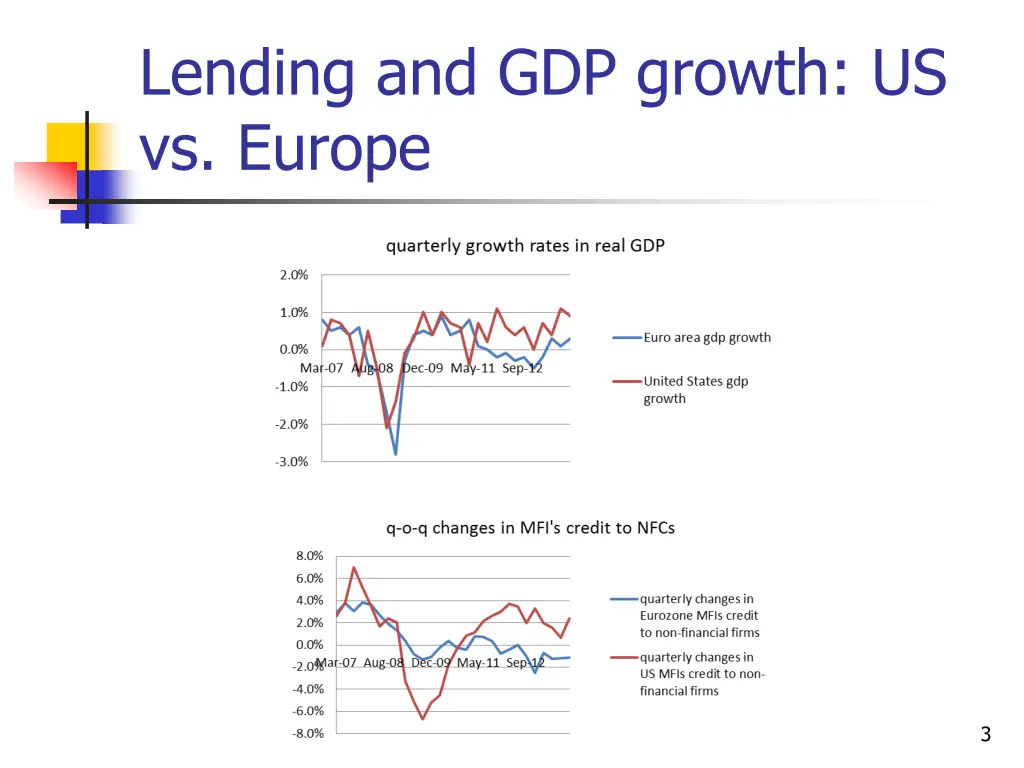 lending and gdp growth us vs europe