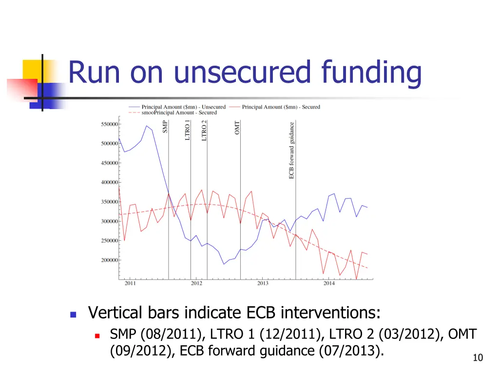 run on unsecured funding