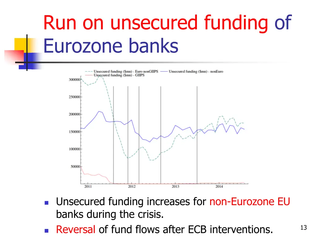 run on unsecured funding of eurozone banks