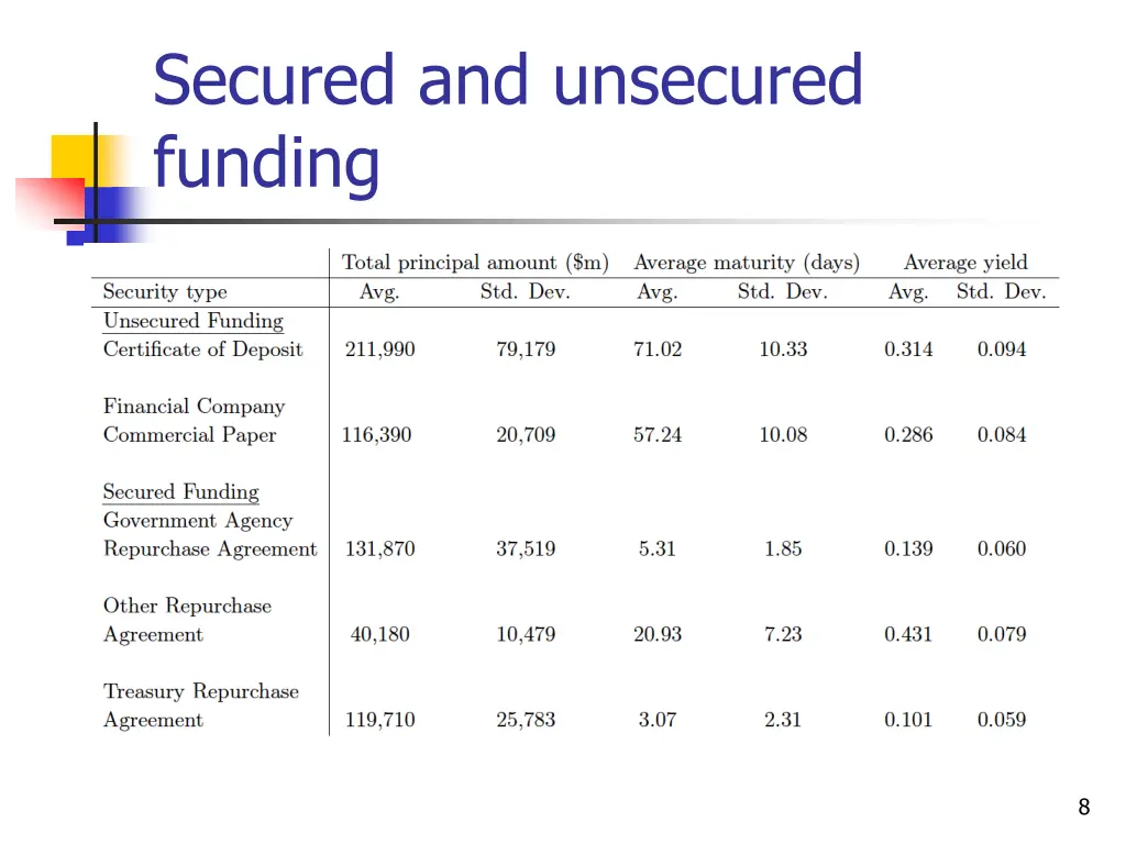secured and unsecured funding