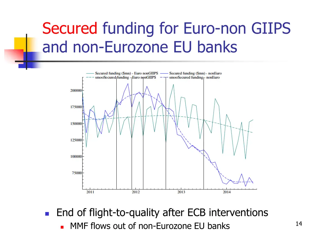secured funding for euro non giips