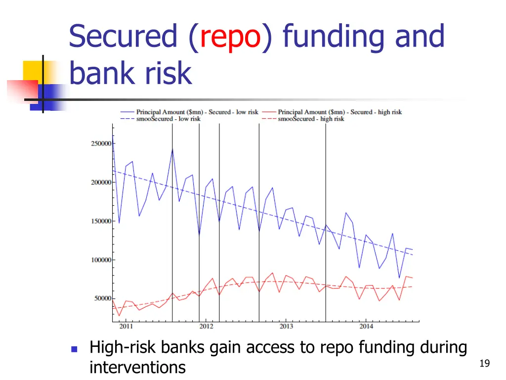 secured repo funding and bank risk