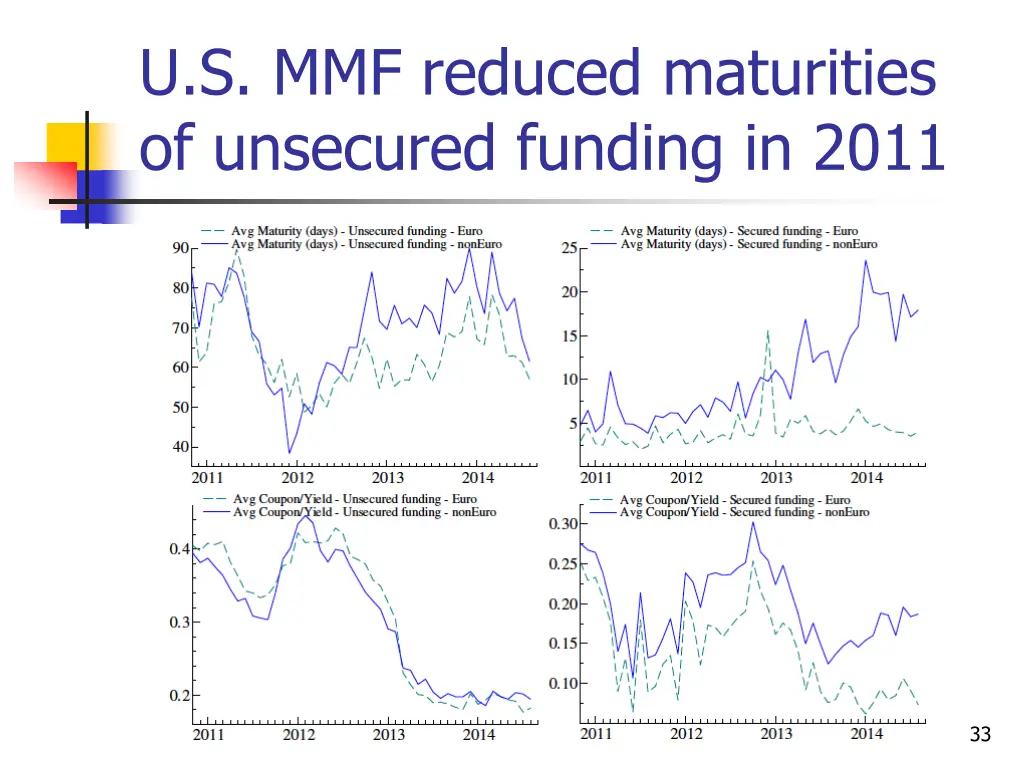 u s mmf reduced maturities of unsecured funding