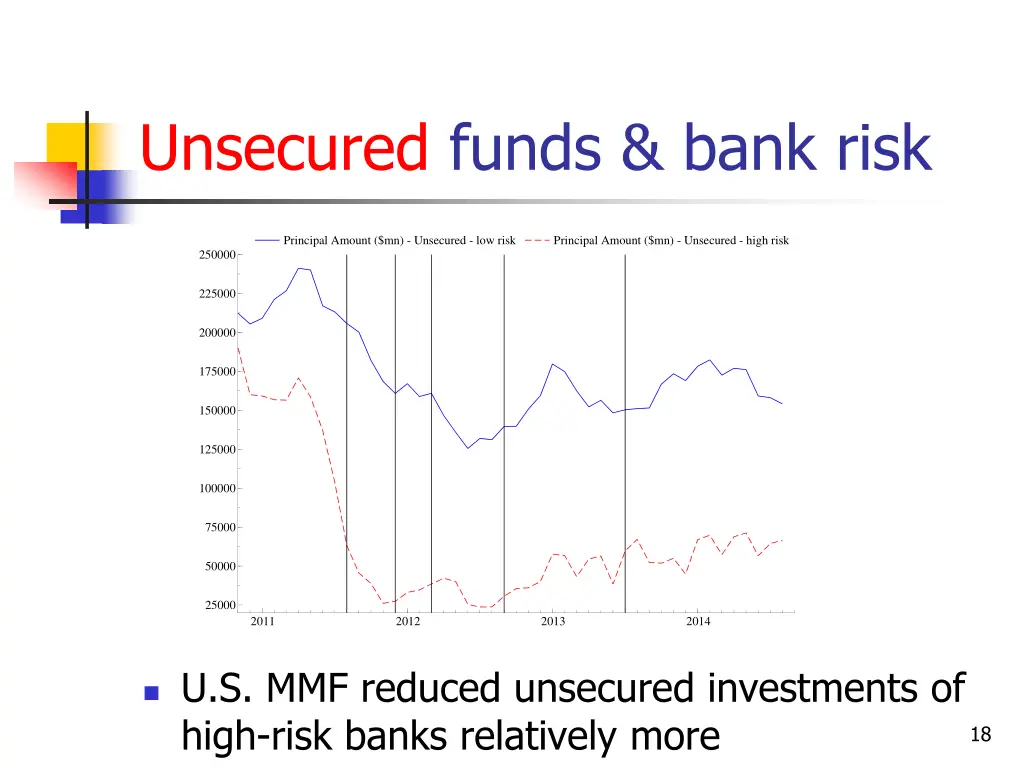 unsecured funds bank risk