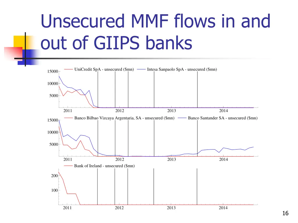 unsecured mmf flows in and out of giips banks