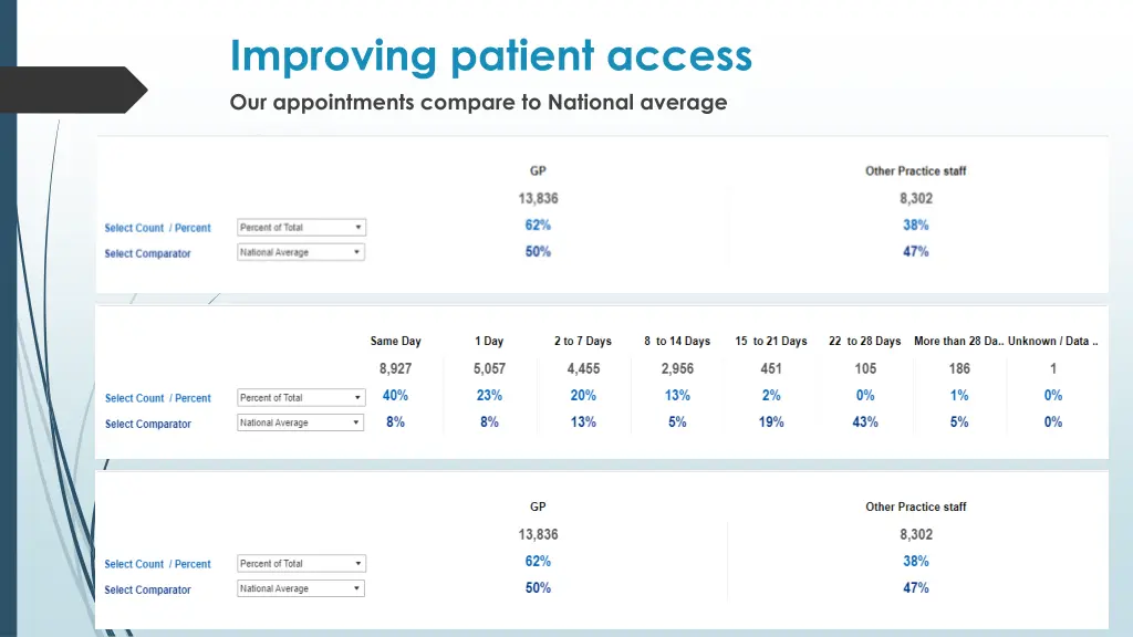 improving patient access 3