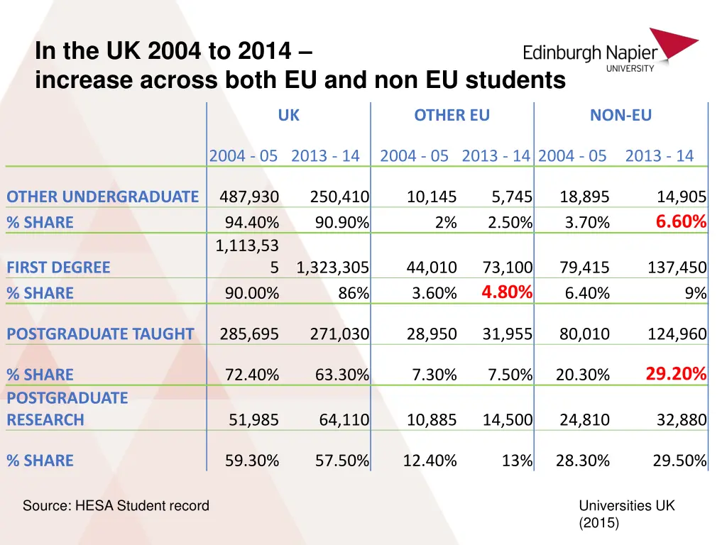 in the uk 2004 to 2014 increase across both