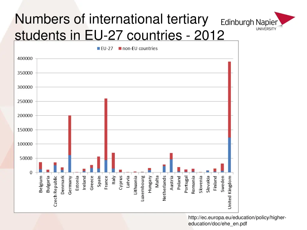 numbers of international tertiary students