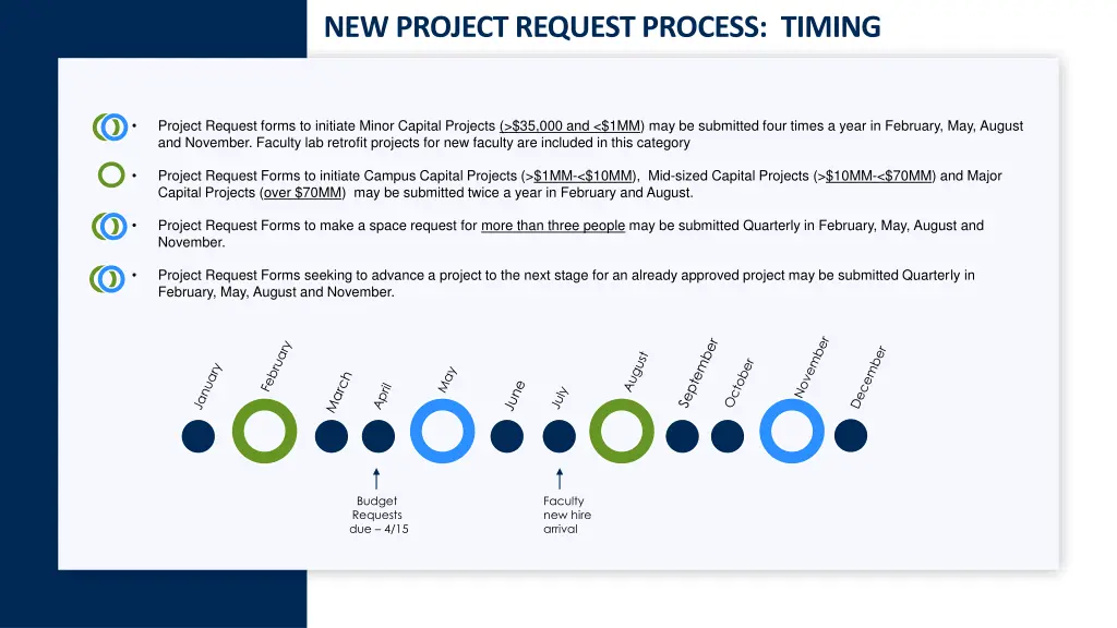 new project request process timing