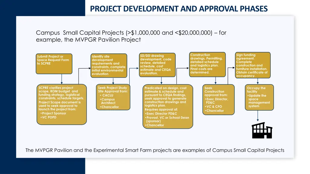 project development and approval phases 1