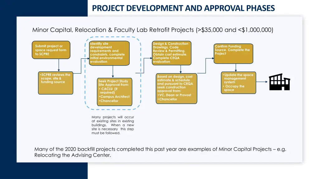 project development and approval phases
