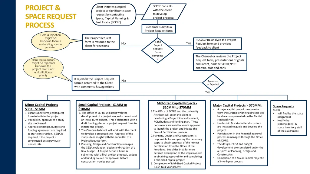 project space request process