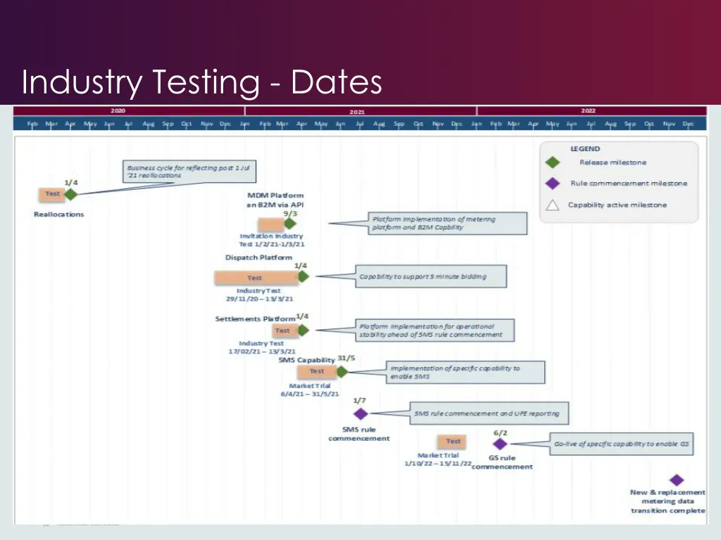 industry testing dates
