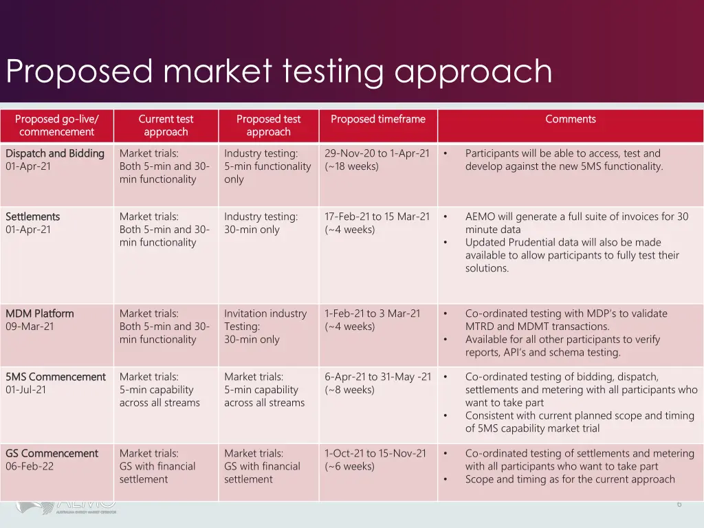 proposed market testing approach