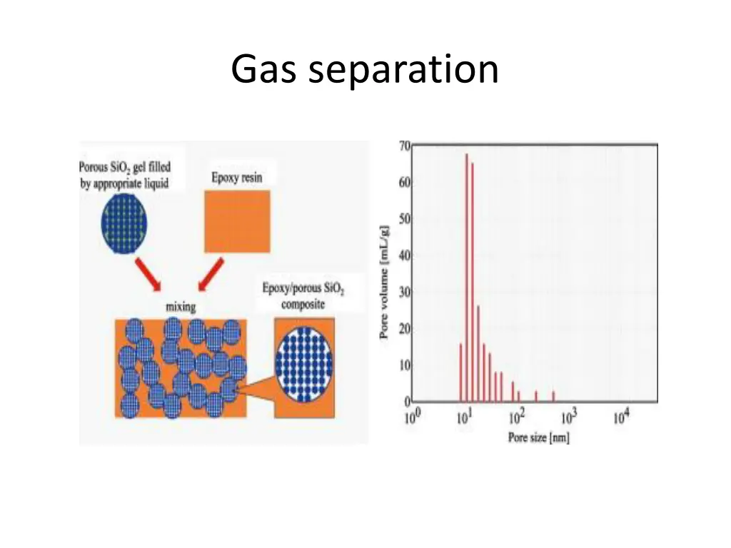 gas separation