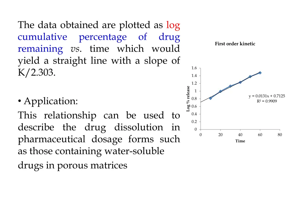 the data obtained are plotted as log cumulative