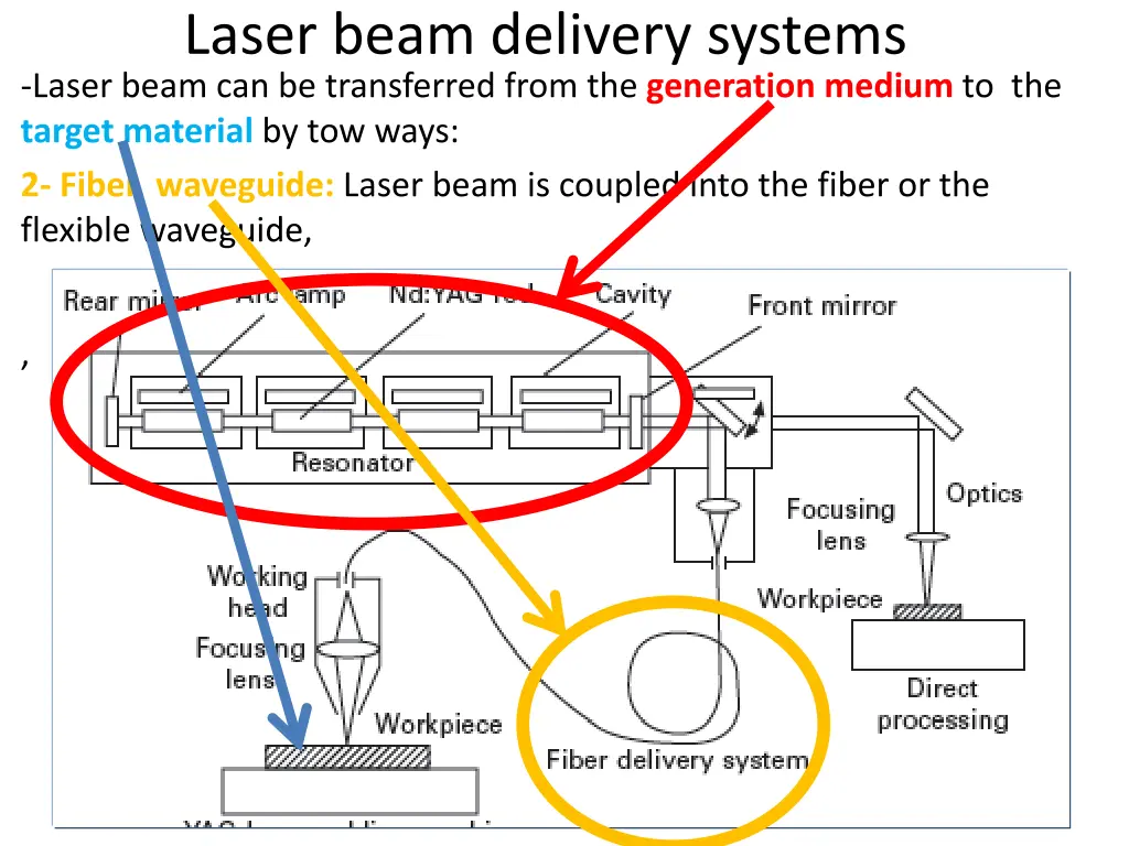 laser beam delivery systems laser beam 1