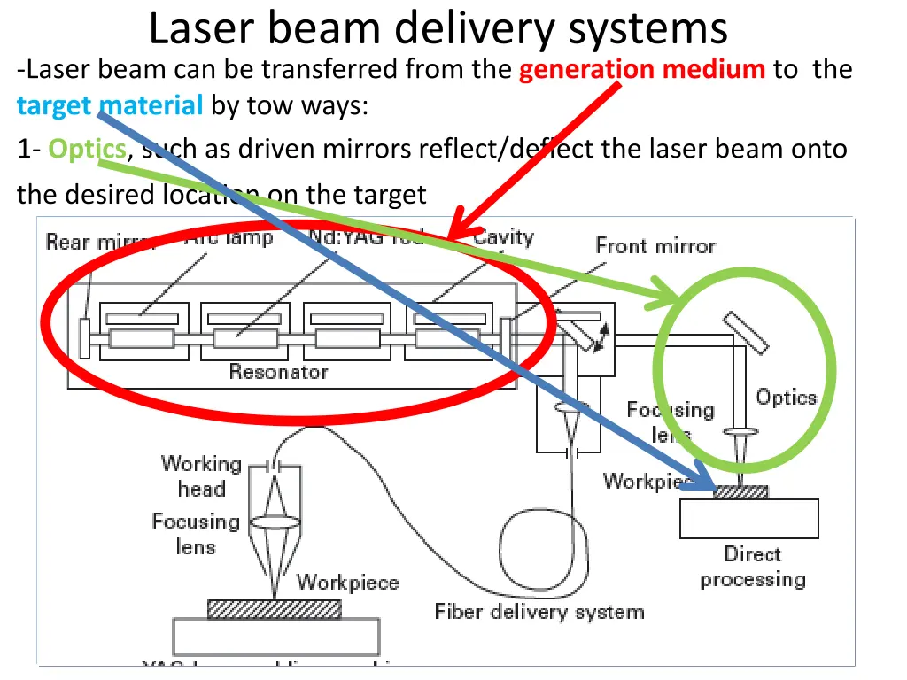 laser beam delivery systems laser beam