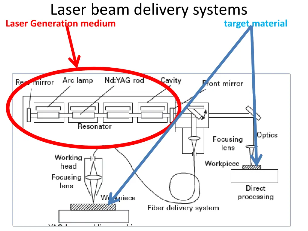 laser beam delivery systems laser generation