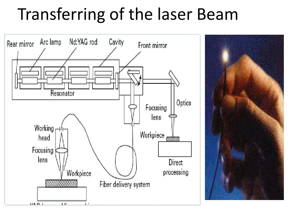 transferring of the laser beam