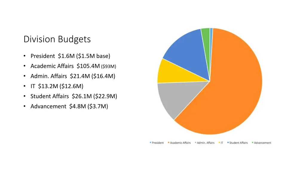 division budgets