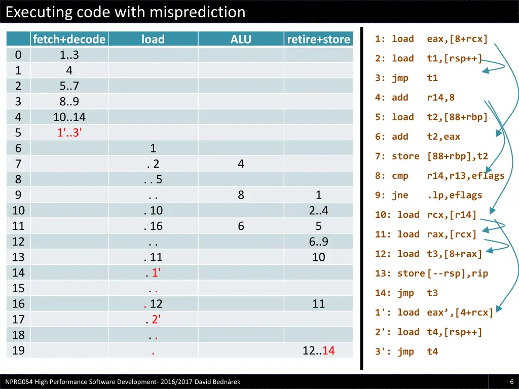 executing code with misprediction