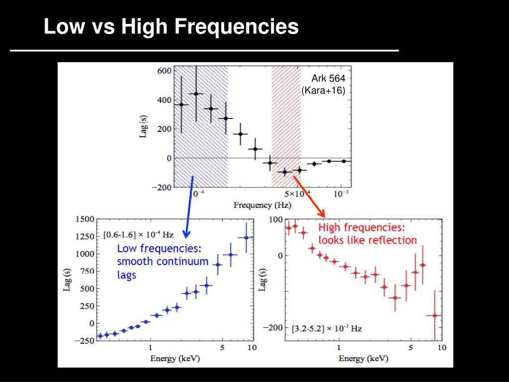 low vs high frequencies