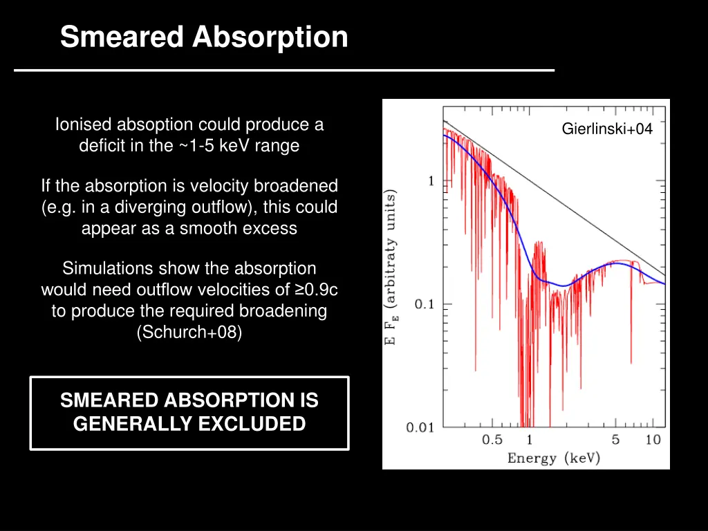 smeared absorption