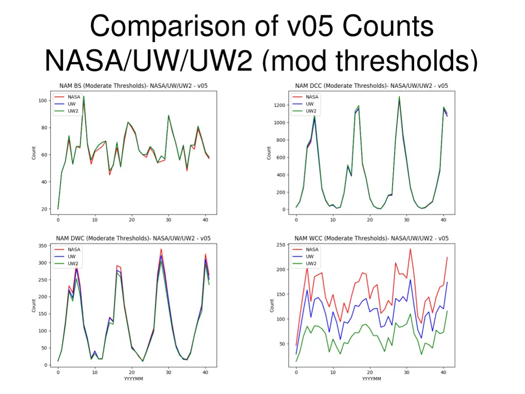 comparison of v05 counts nasa