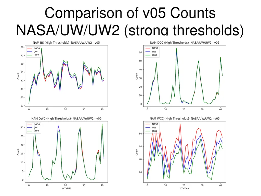 comparison of v05 counts nasa uw uw2 strong