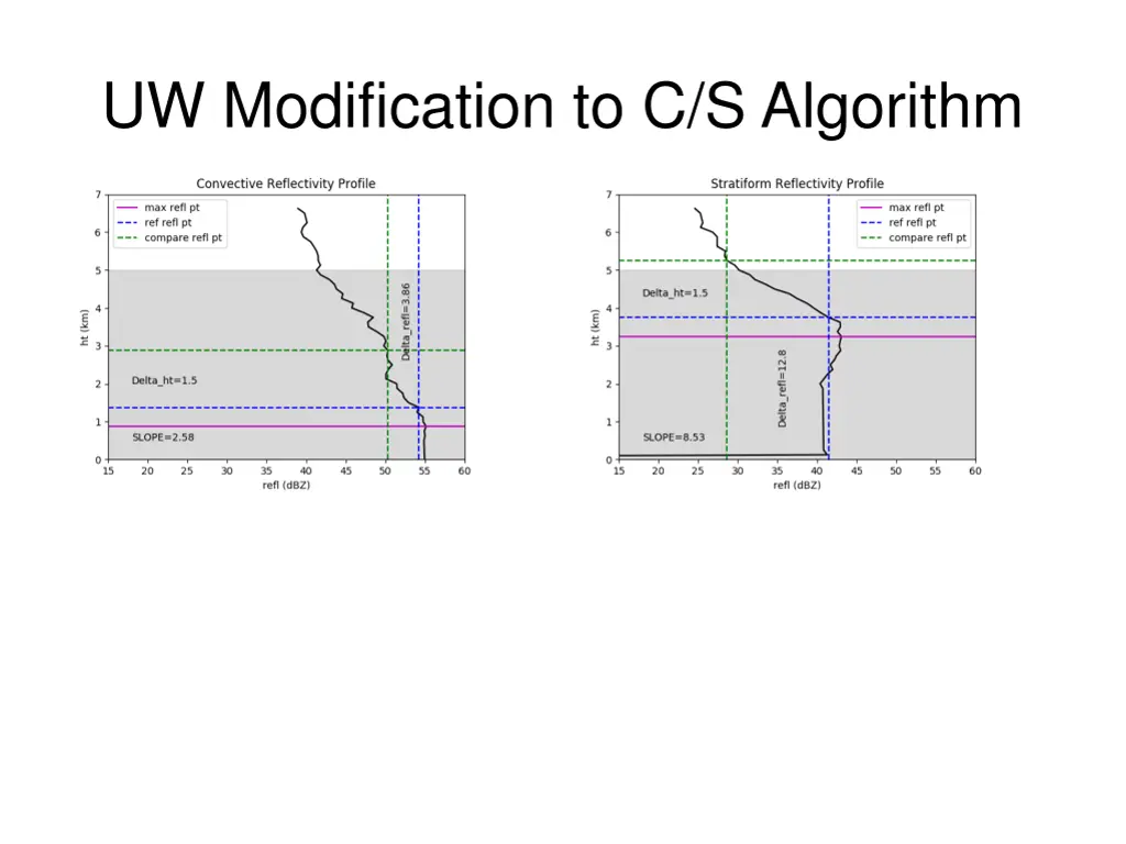 uw modification to c s algorithm
