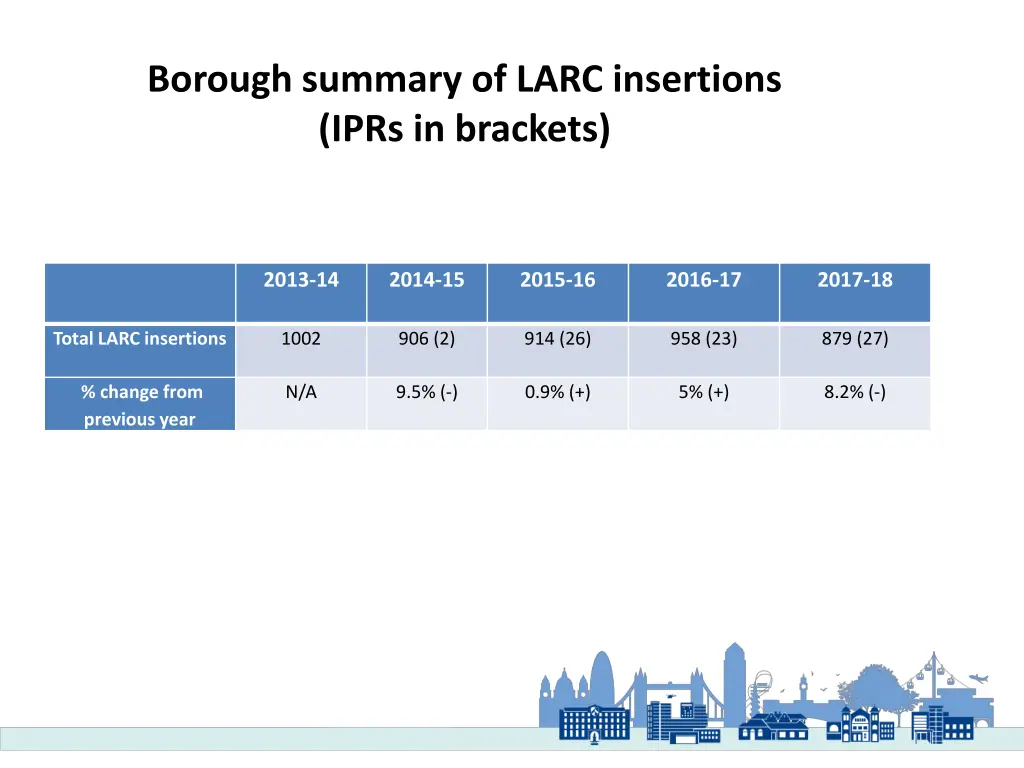borough summary of larc insertions iprs