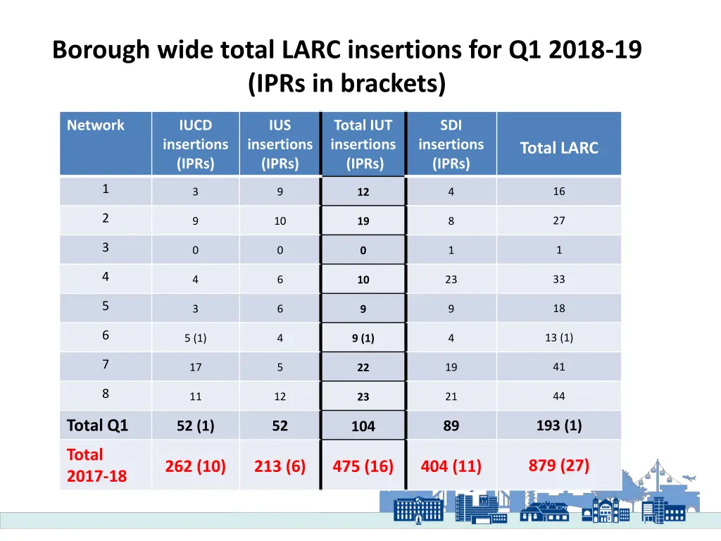 borough wide total larc insertions for q1 2018