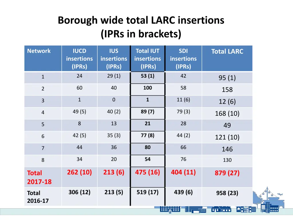 borough wide total larc insertions iprs