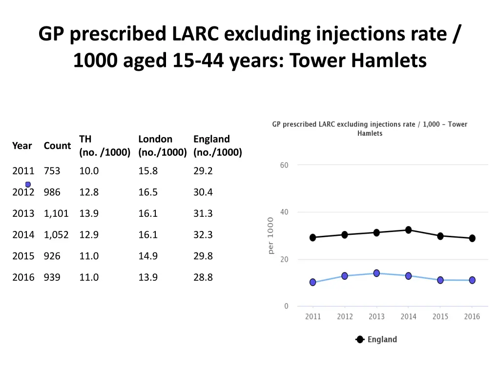 gp prescribed larc excluding injections rate 1000