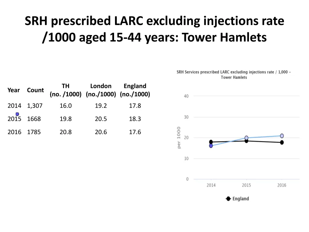 srh prescribed larc excluding injections rate