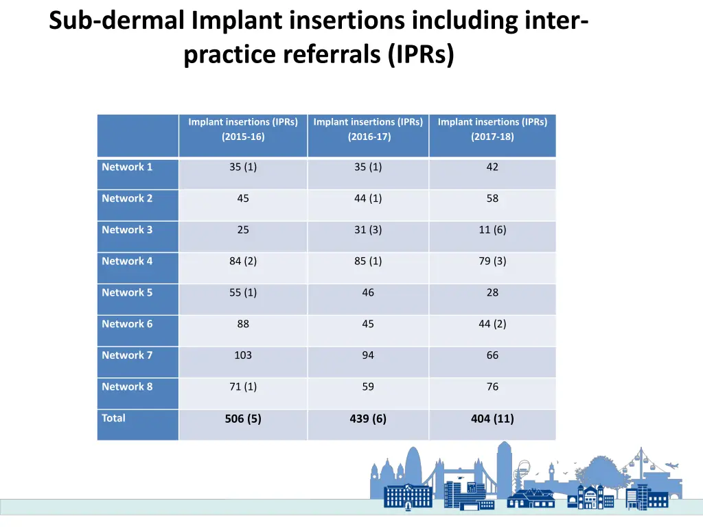 sub dermal implant insertions including inter