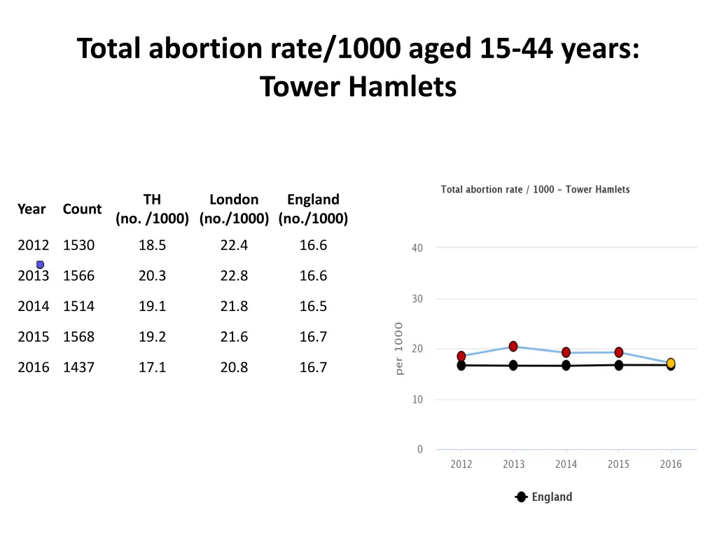 total abortion rate 1000 aged 15 44 years tower