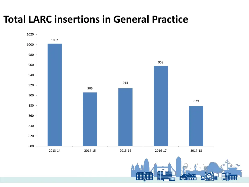 total larc insertions in general practice