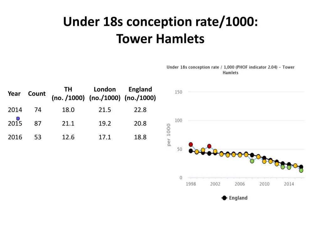 under 18s conception rate 1000 tower hamlets
