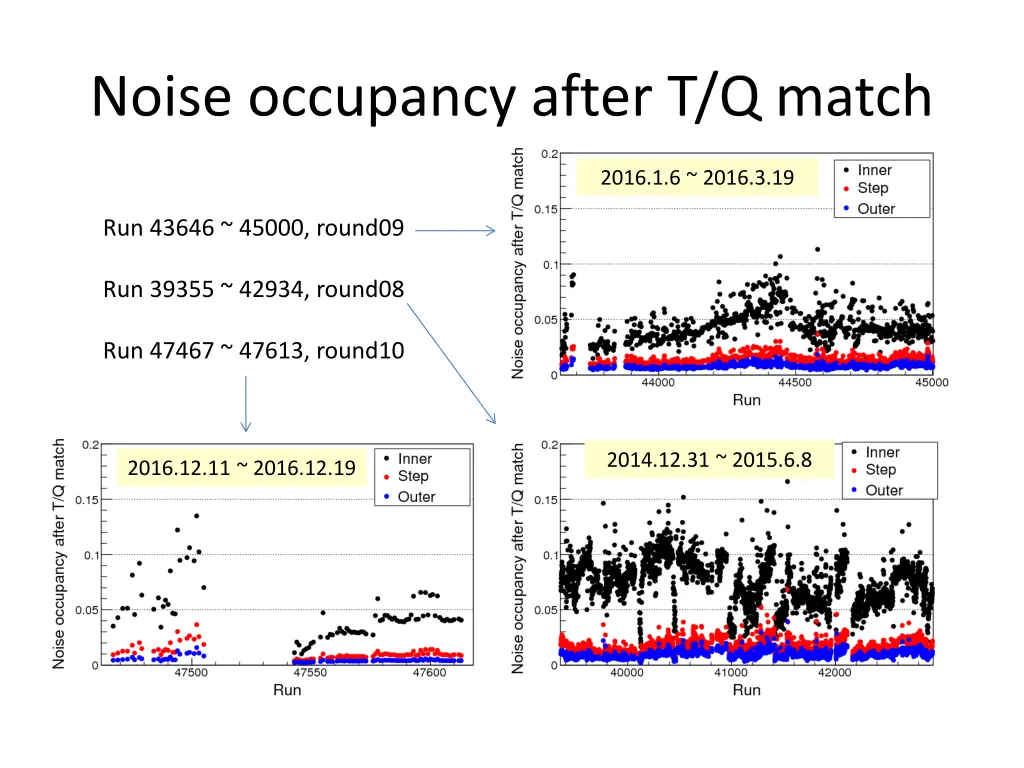 noise occupancy after t q match