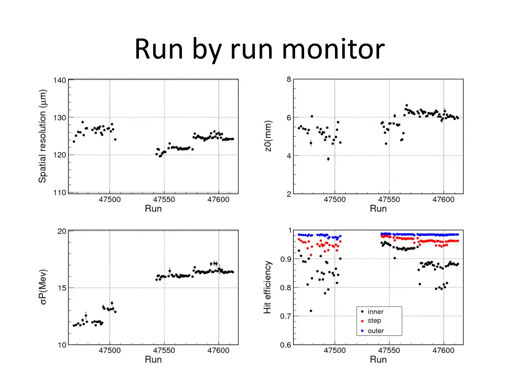 run by run monitor
