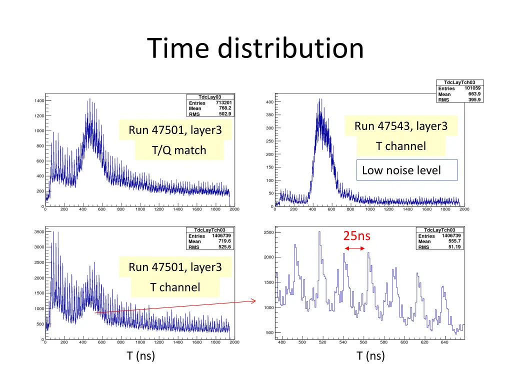 time distribution