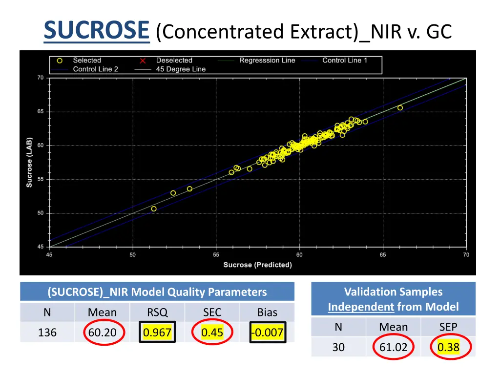 sucrose concentrated extract nir v gc