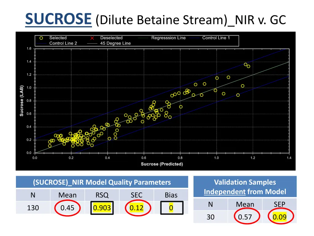 sucrose dilute betaine stream nir v gc