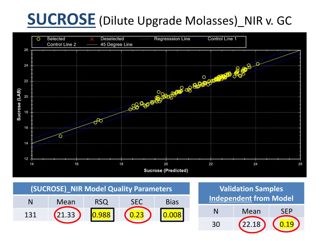 sucrose dilute upgrade molasses nir v gc