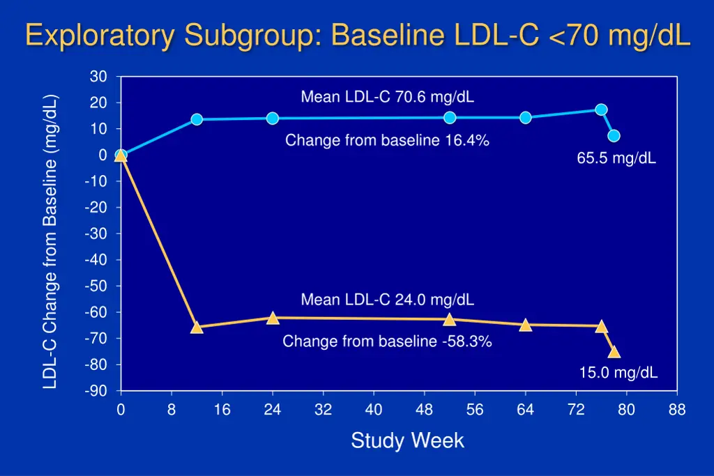 exploratory subgroup baseline ldl c 70 mg dl