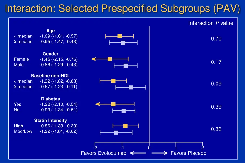 interaction selected prespecified subgroups pav