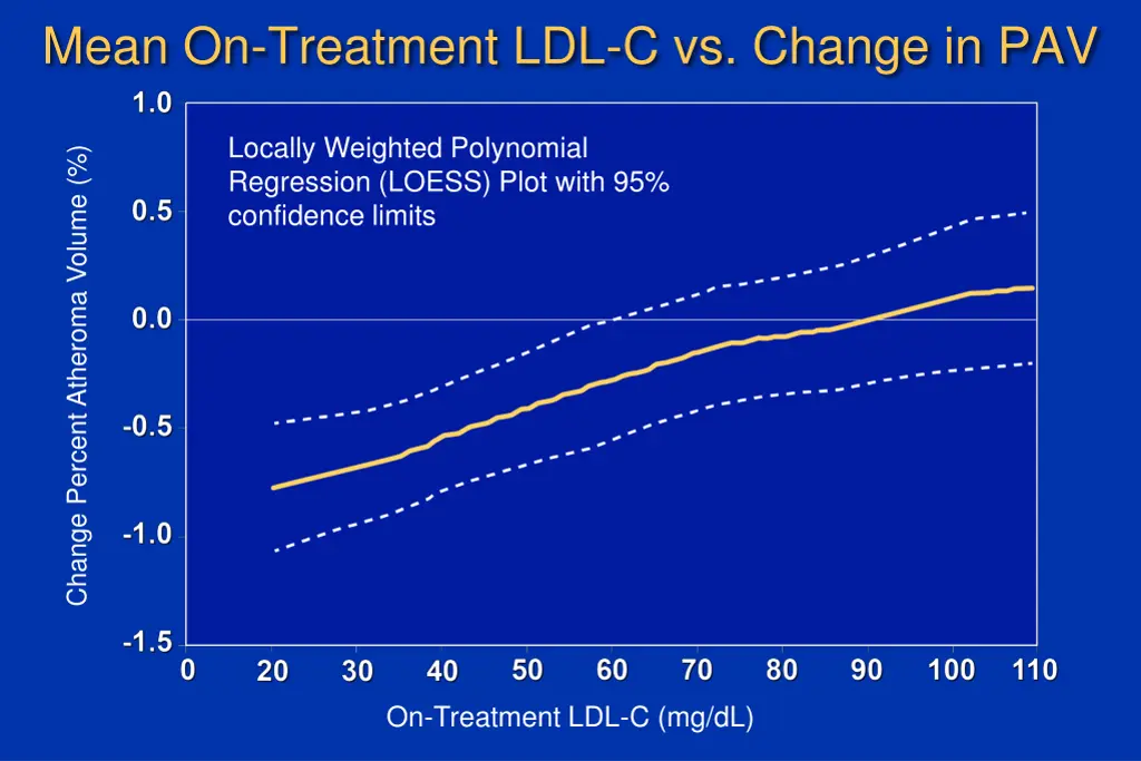 mean on treatment ldl c vs change in pav